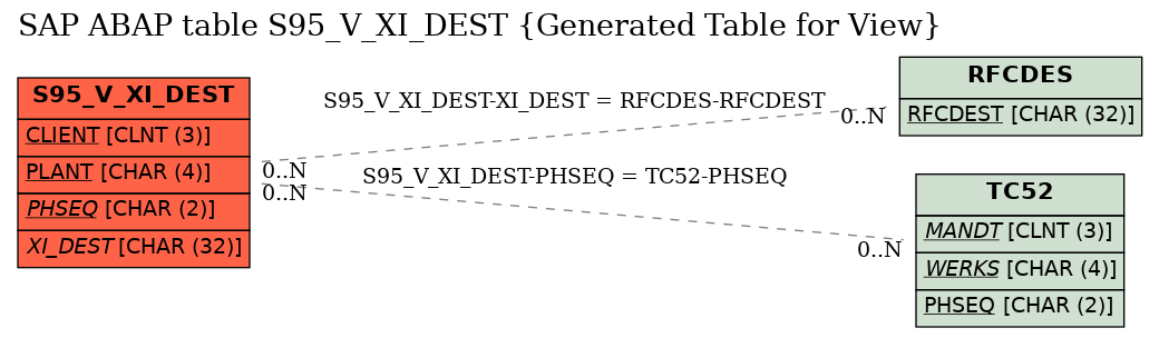 E-R Diagram for table S95_V_XI_DEST (Generated Table for View)