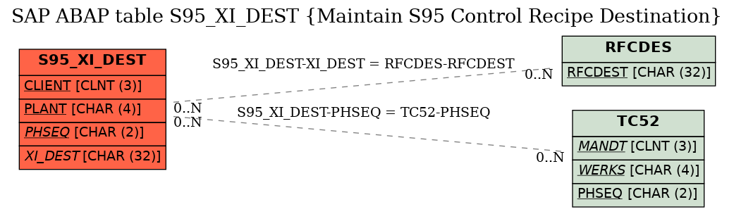 E-R Diagram for table S95_XI_DEST (Maintain S95 Control Recipe Destination)