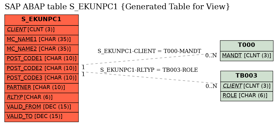 E-R Diagram for table S_EKUNPC1 (Generated Table for View)