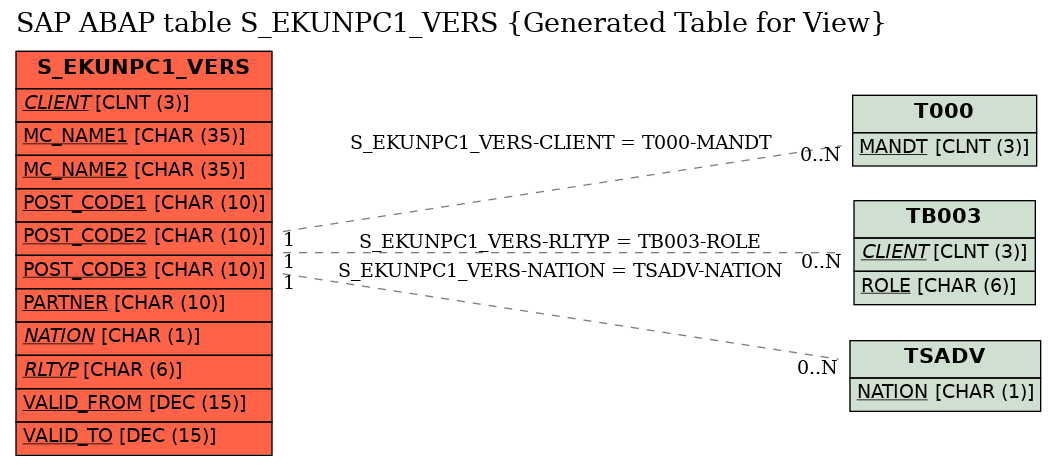 E-R Diagram for table S_EKUNPC1_VERS (Generated Table for View)