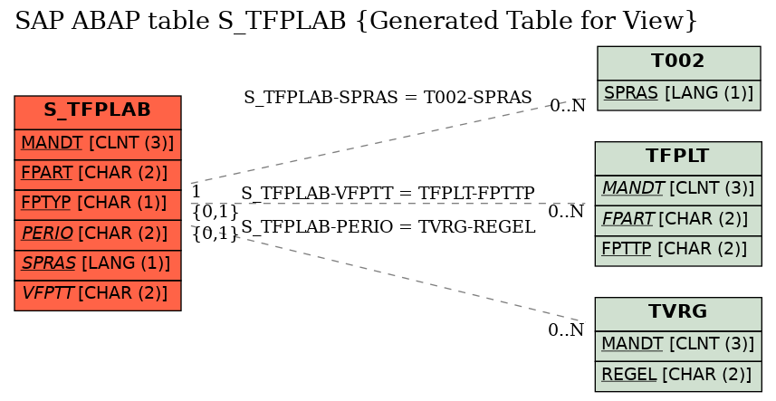 E-R Diagram for table S_TFPLAB (Generated Table for View)