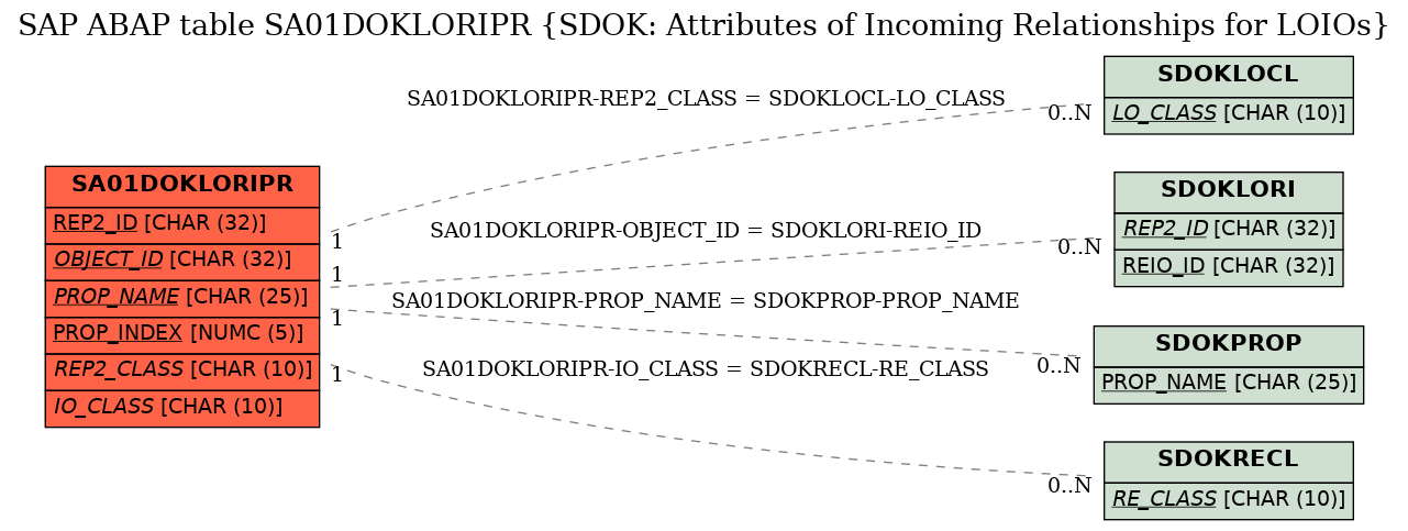 E-R Diagram for table SA01DOKLORIPR (SDOK: Attributes of Incoming Relationships for LOIOs)