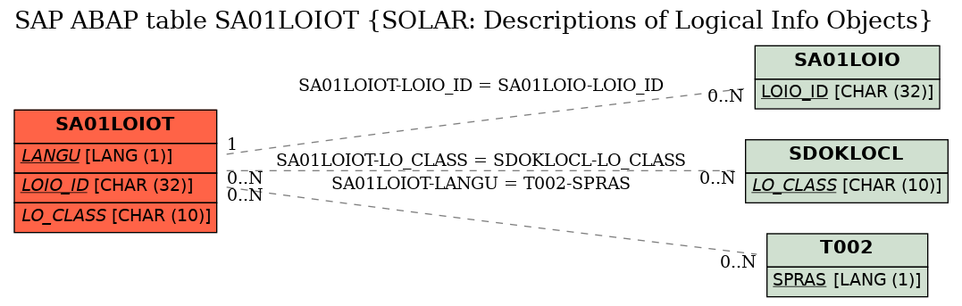 E-R Diagram for table SA01LOIOT (SOLAR: Descriptions of Logical Info Objects)