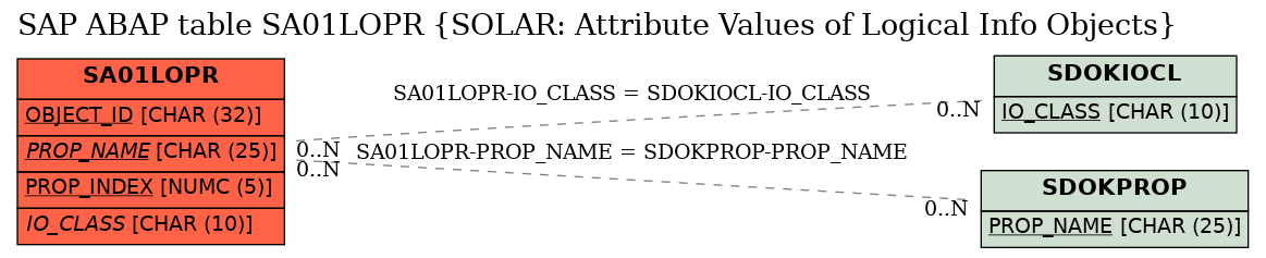 E-R Diagram for table SA01LOPR (SOLAR: Attribute Values of Logical Info Objects)