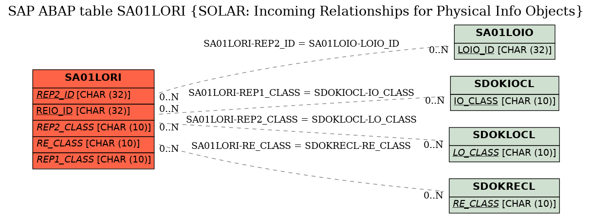 E-R Diagram for table SA01LORI (SOLAR: Incoming Relationships for Physical Info Objects)