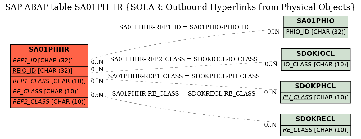 E-R Diagram for table SA01PHHR (SOLAR: Outbound Hyperlinks from Physical Objects)