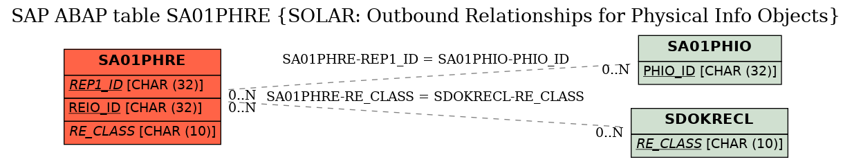 E-R Diagram for table SA01PHRE (SOLAR: Outbound Relationships for Physical Info Objects)