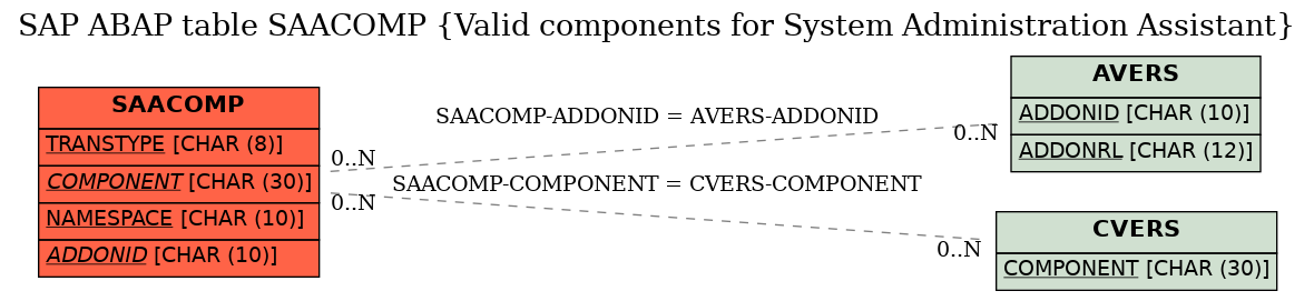 E-R Diagram for table SAACOMP (Valid components for System Administration Assistant)