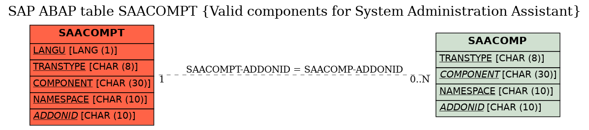 E-R Diagram for table SAACOMPT (Valid components for System Administration Assistant)