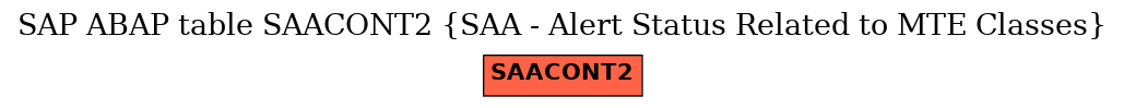 E-R Diagram for table SAACONT2 (SAA - Alert Status Related to MTE Classes)