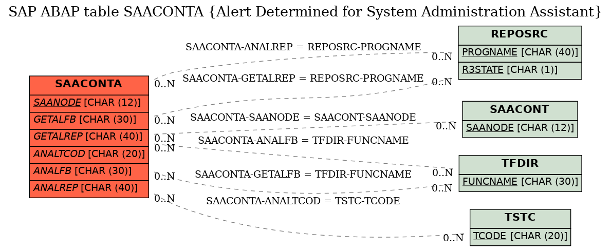 E-R Diagram for table SAACONTA (Alert Determined for System Administration Assistant)