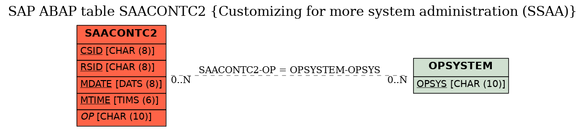 E-R Diagram for table SAACONTC2 (Customizing for more system administration (SSAA))