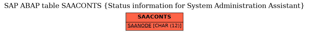 E-R Diagram for table SAACONTS (Status information for System Administration Assistant)