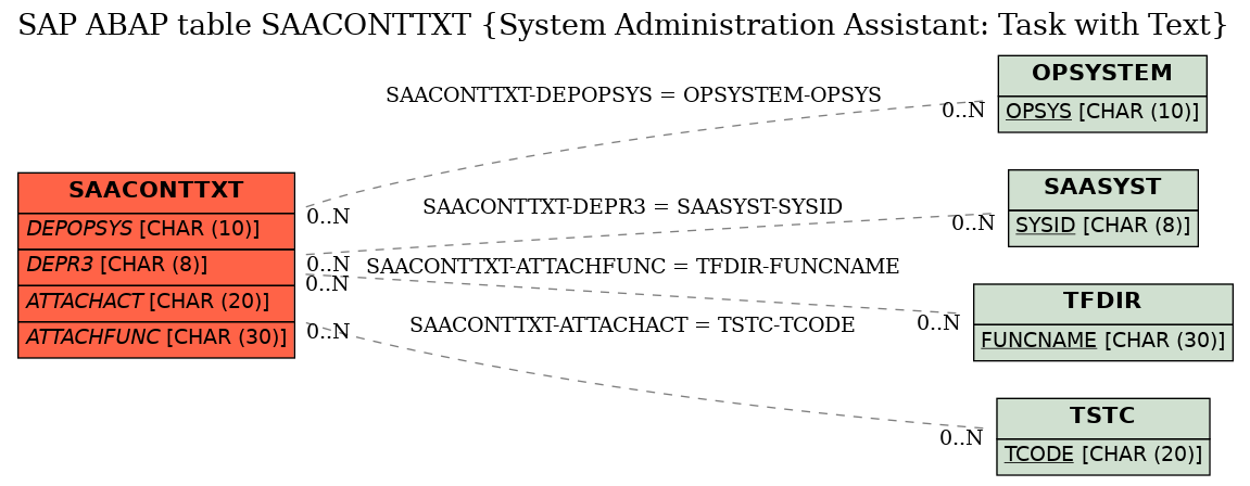 E-R Diagram for table SAACONTTXT (System Administration Assistant: Task with Text)