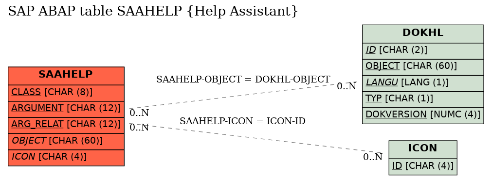 E-R Diagram for table SAAHELP (Help Assistant)