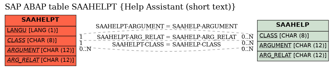 E-R Diagram for table SAAHELPT (Help Assistant (short text))