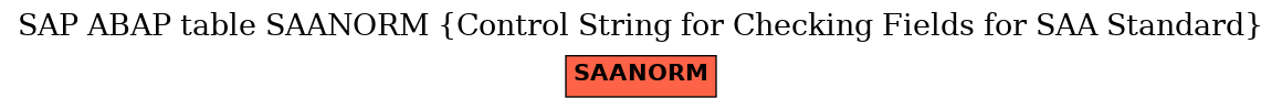 E-R Diagram for table SAANORM (Control String for Checking Fields for SAA Standard)