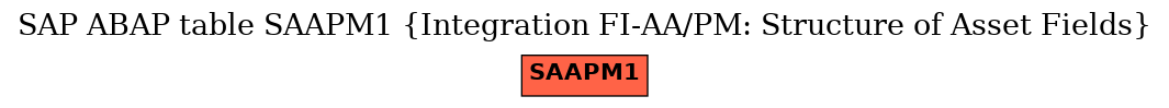 E-R Diagram for table SAAPM1 (Integration FI-AA/PM: Structure of Asset Fields)