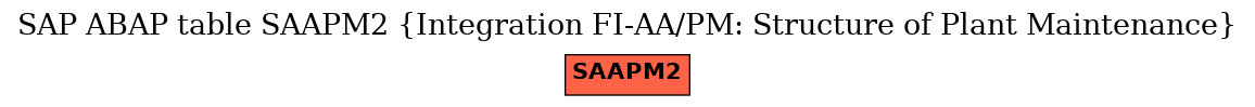 E-R Diagram for table SAAPM2 (Integration FI-AA/PM: Structure of Plant Maintenance)