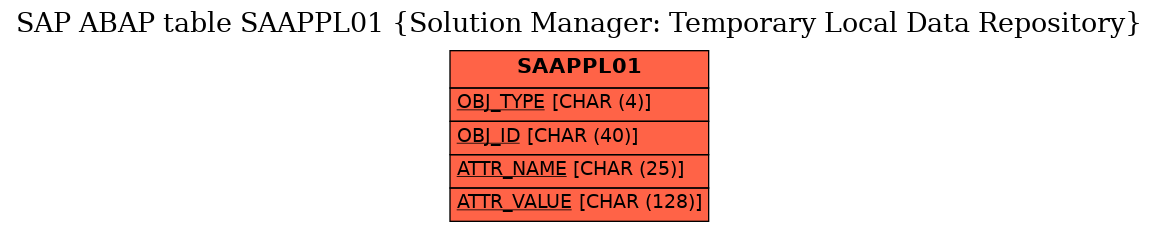 E-R Diagram for table SAAPPL01 (Solution Manager: Temporary Local Data Repository)