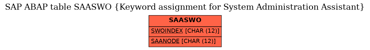 E-R Diagram for table SAASWO (Keyword assignment for System Administration Assistant)