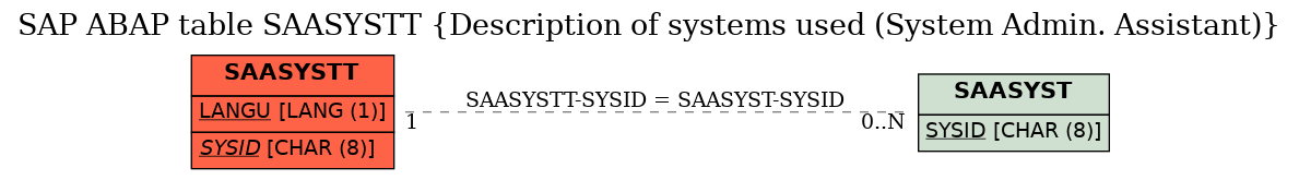 E-R Diagram for table SAASYSTT (Description of systems used (System Admin. Assistant))