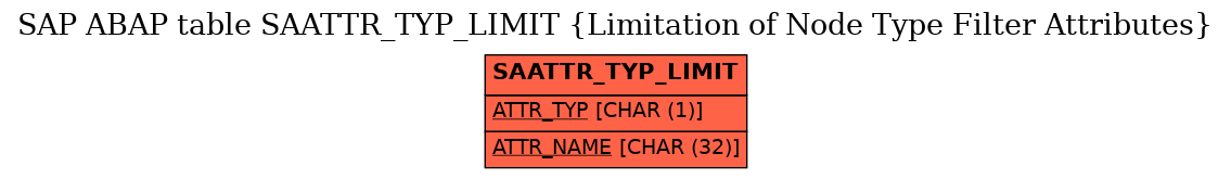 E-R Diagram for table SAATTR_TYP_LIMIT (Limitation of Node Type Filter Attributes)