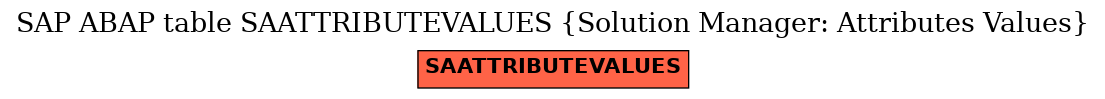 E-R Diagram for table SAATTRIBUTEVALUES (Solution Manager: Attributes Values)