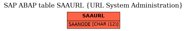 E-R Diagram for table SAAURL (URL System Administration)