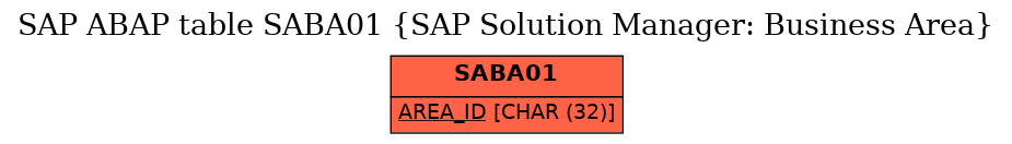 E-R Diagram for table SABA01 (SAP Solution Manager: Business Area)