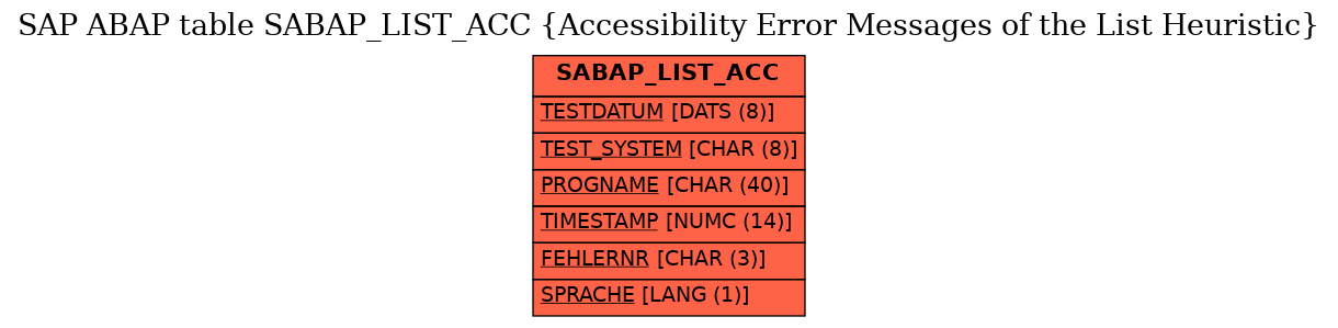 E-R Diagram for table SABAP_LIST_ACC (Accessibility Error Messages of the List Heuristic)