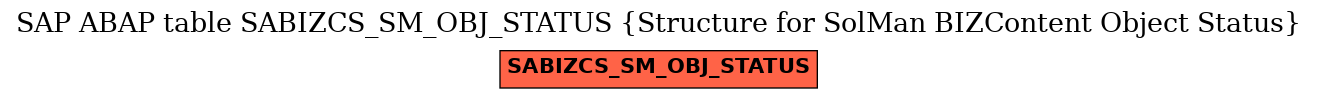 E-R Diagram for table SABIZCS_SM_OBJ_STATUS (Structure for SolMan BIZContent Object Status)