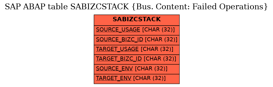 E-R Diagram for table SABIZCSTACK (Bus. Content: Failed Operations)