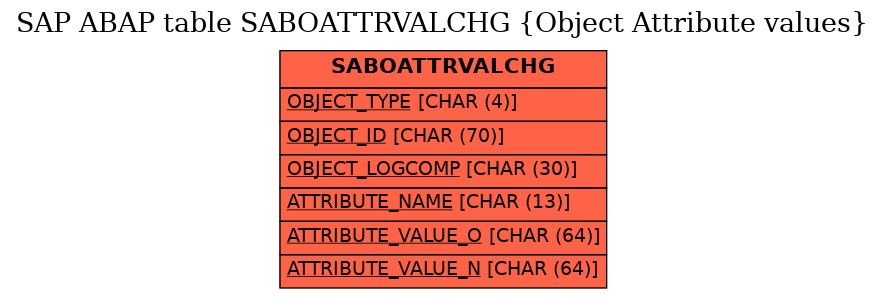 E-R Diagram for table SABOATTRVALCHG (Object Attribute values)