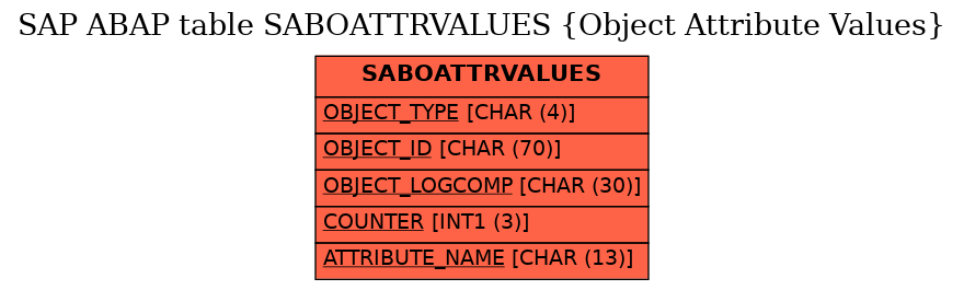 E-R Diagram for table SABOATTRVALUES (Object Attribute Values)