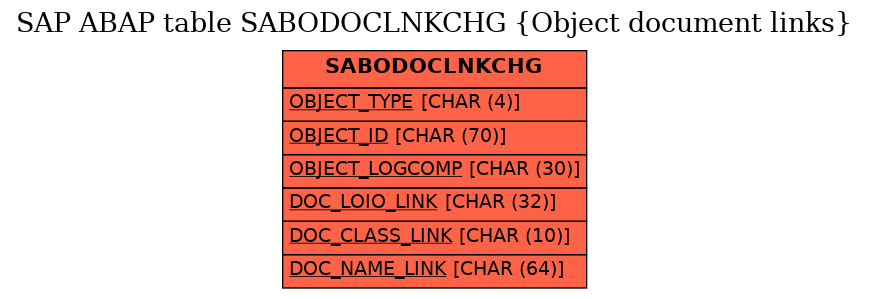 E-R Diagram for table SABODOCLNKCHG (Object document links)