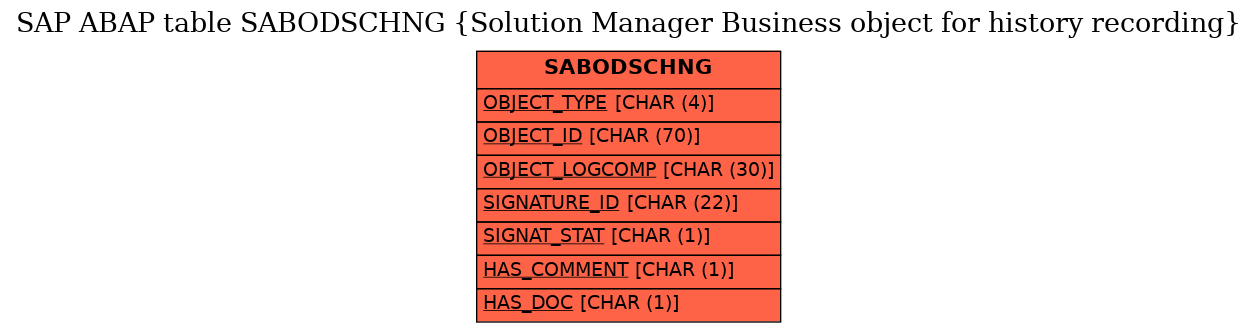 E-R Diagram for table SABODSCHNG (Solution Manager Business object for history recording)