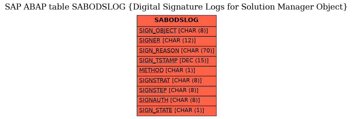 E-R Diagram for table SABODSLOG (Digital Signature Logs for Solution Manager Object)