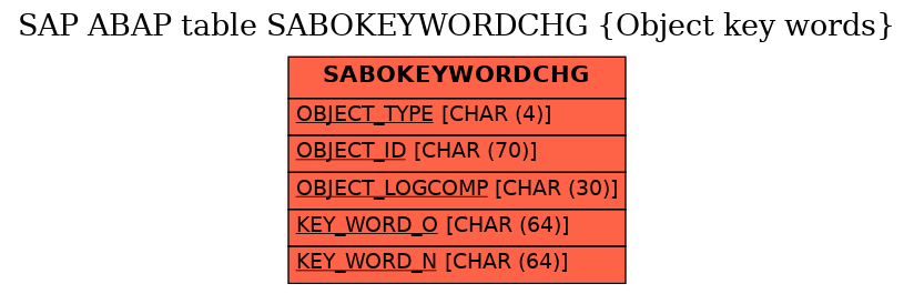 E-R Diagram for table SABOKEYWORDCHG (Object key words)