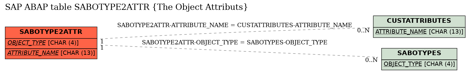 E-R Diagram for table SABOTYPE2ATTR (The Object Attributs)