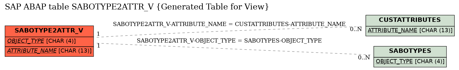 E-R Diagram for table SABOTYPE2ATTR_V (Generated Table for View)