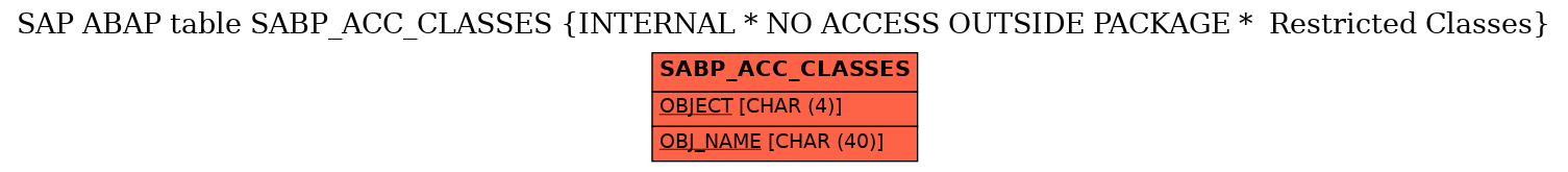 E-R Diagram for table SABP_ACC_CLASSES (INTERNAL * NO ACCESS OUTSIDE PACKAGE *  Restricted Classes)