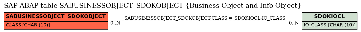 E-R Diagram for table SABUSINESSOBJECT_SDOKOBJECT (Business Object and Info Object)
