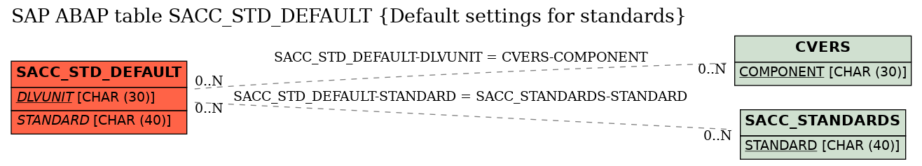 E-R Diagram for table SACC_STD_DEFAULT (Default settings for standards)