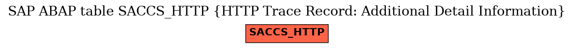 E-R Diagram for table SACCS_HTTP (HTTP Trace Record: Additional Detail Information)