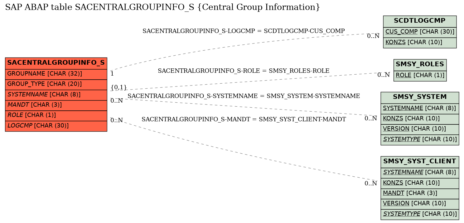 E-R Diagram for table SACENTRALGROUPINFO_S (Central Group Information)