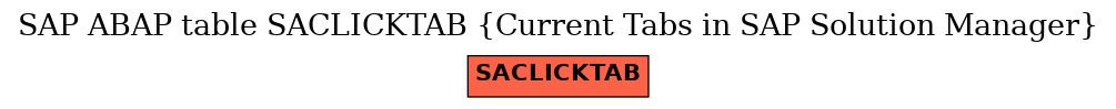 E-R Diagram for table SACLICKTAB (Current Tabs in SAP Solution Manager)