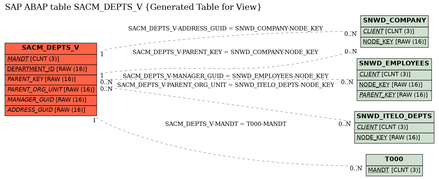 E-R Diagram for table SACM_DEPTS_V (Generated Table for View)