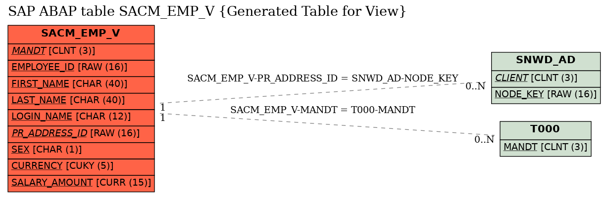 E-R Diagram for table SACM_EMP_V (Generated Table for View)