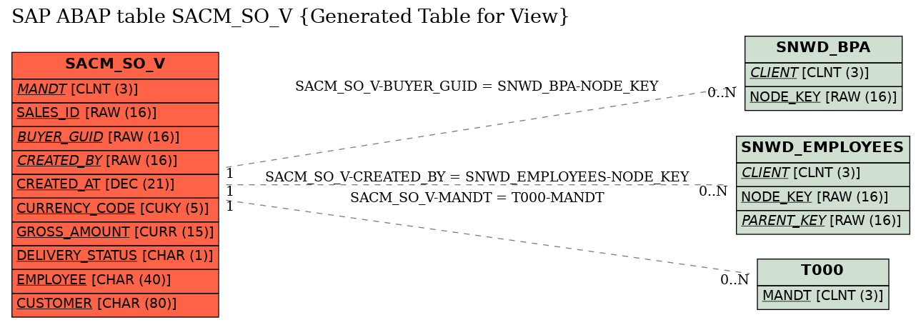 E-R Diagram for table SACM_SO_V (Generated Table for View)